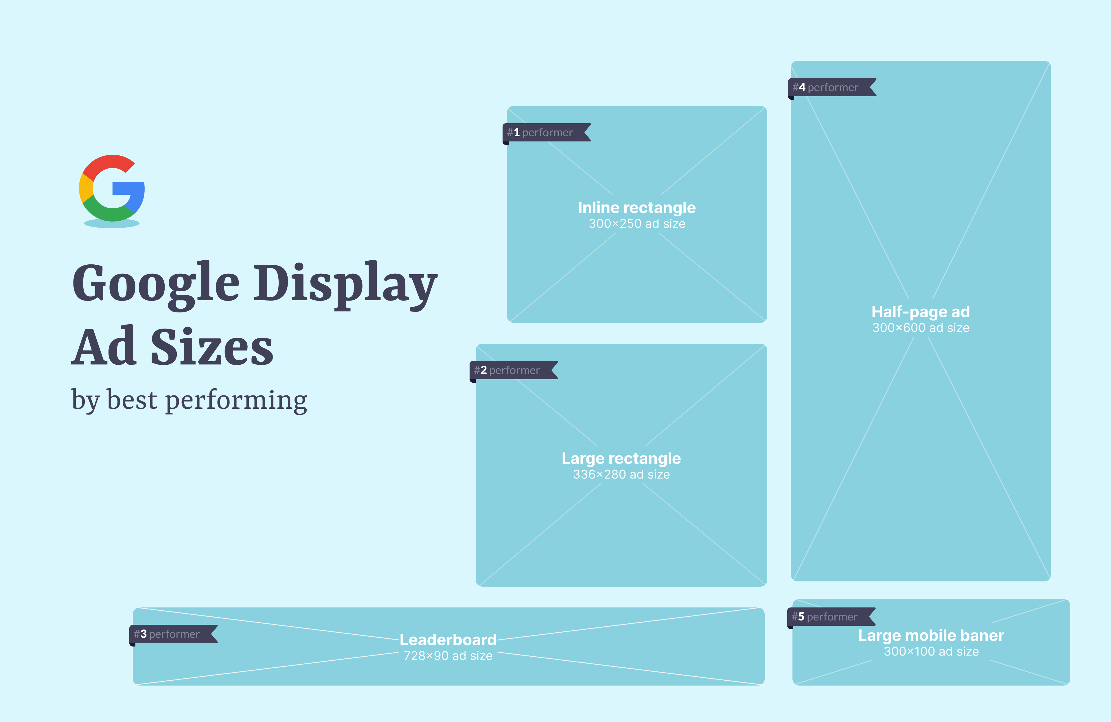 Top 5 best performing Google Display Ads sizes